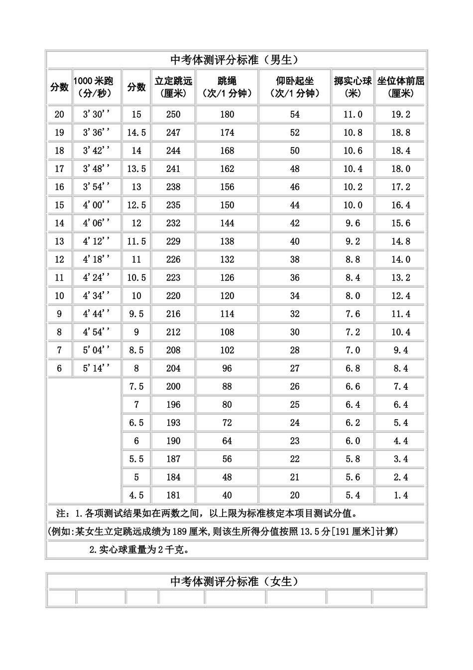 中考体测评分标准_第1页