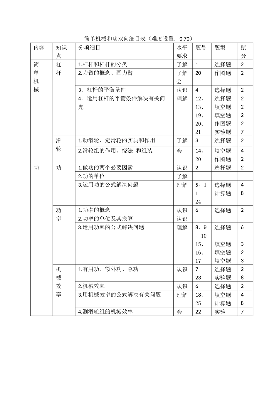 简单机械和功双向细目表_第1页