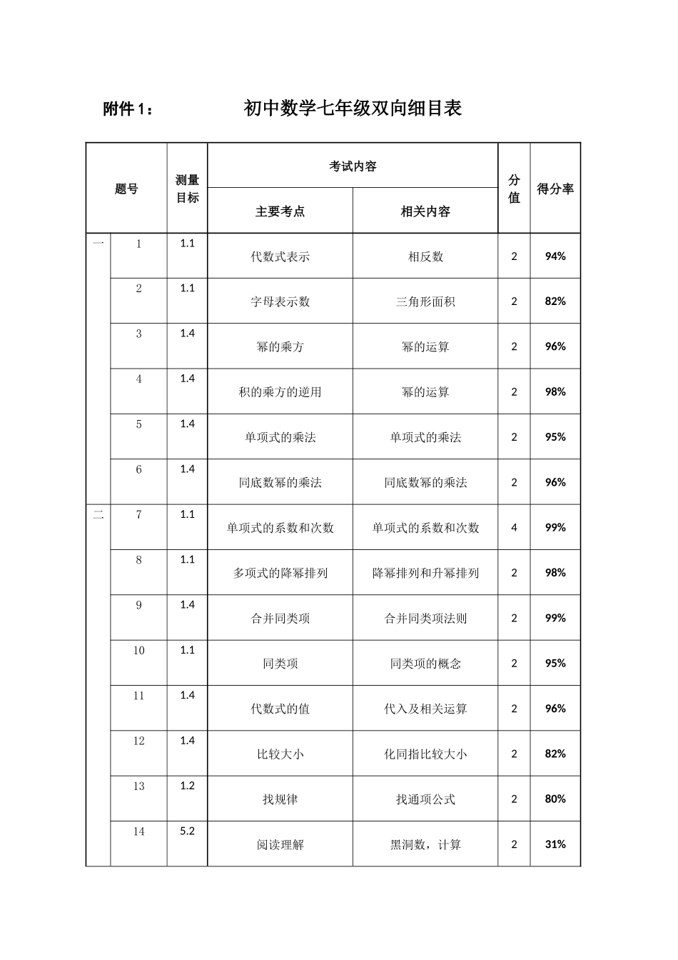 教院附中茹巍双向细目表_第1页