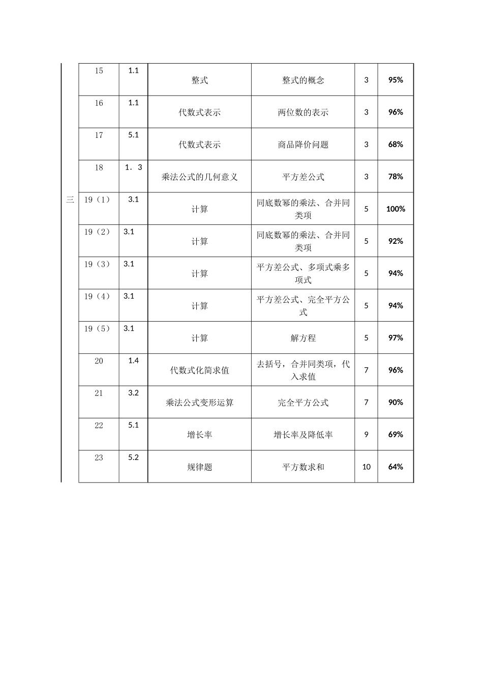 教院附中茹巍双向细目表_第2页