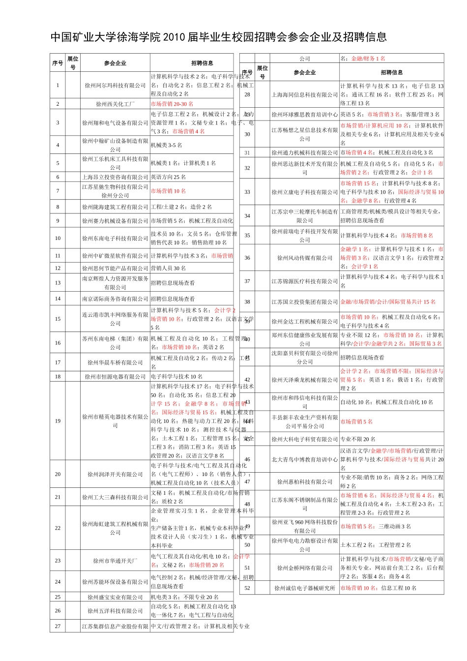 中国矿业大学徐海学院XXXX届毕业生校园招聘会参会企业及招聘_第1页
