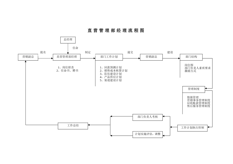 直营管理部经理工作手册_第3页