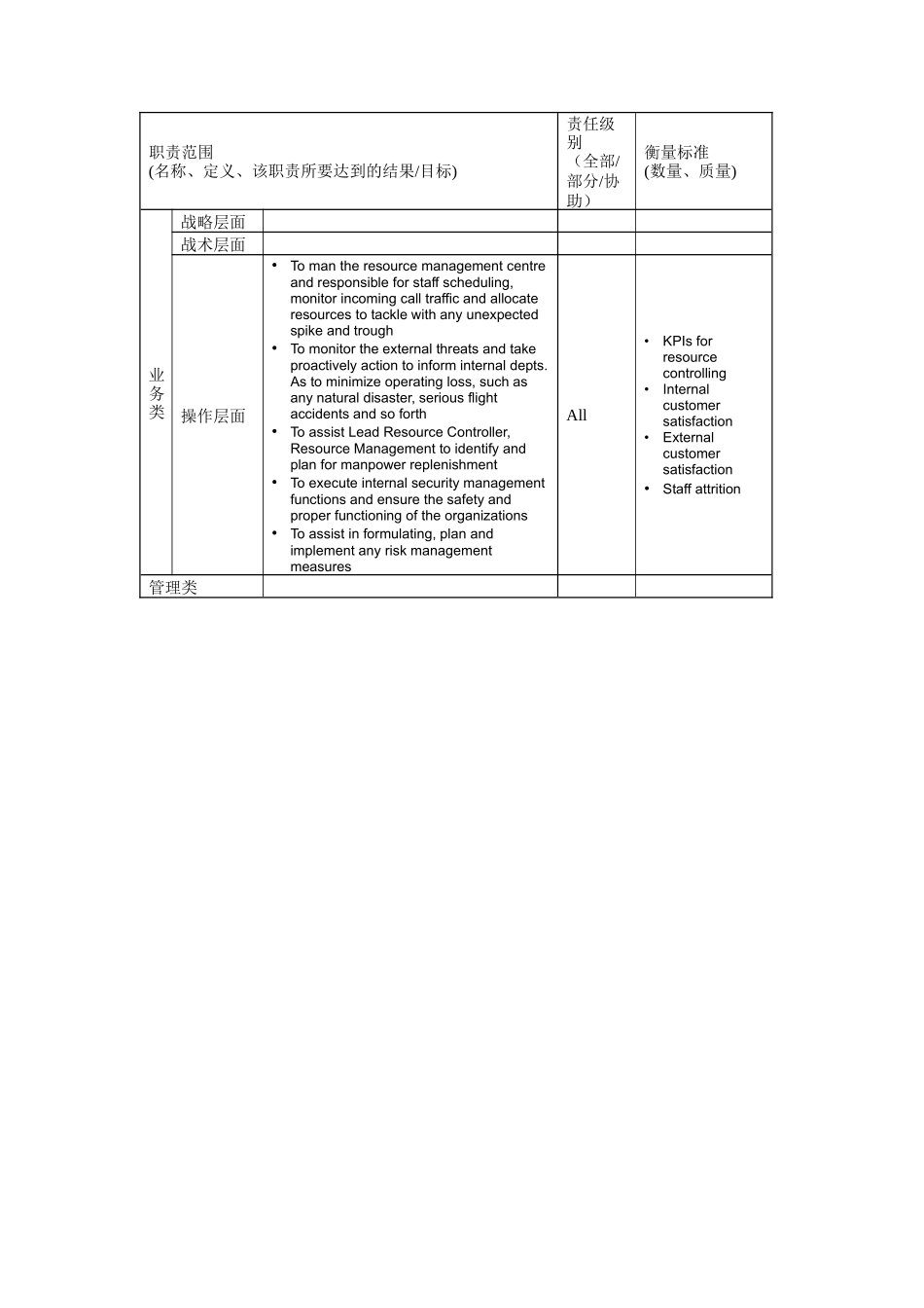 人力资源-2022Resource Controller岗位说明书_第2页