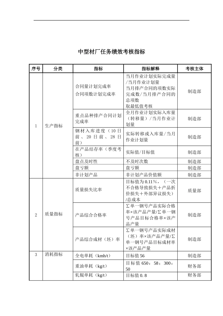 大连金牛公司中型材厂任务绩效考核指标_第1页