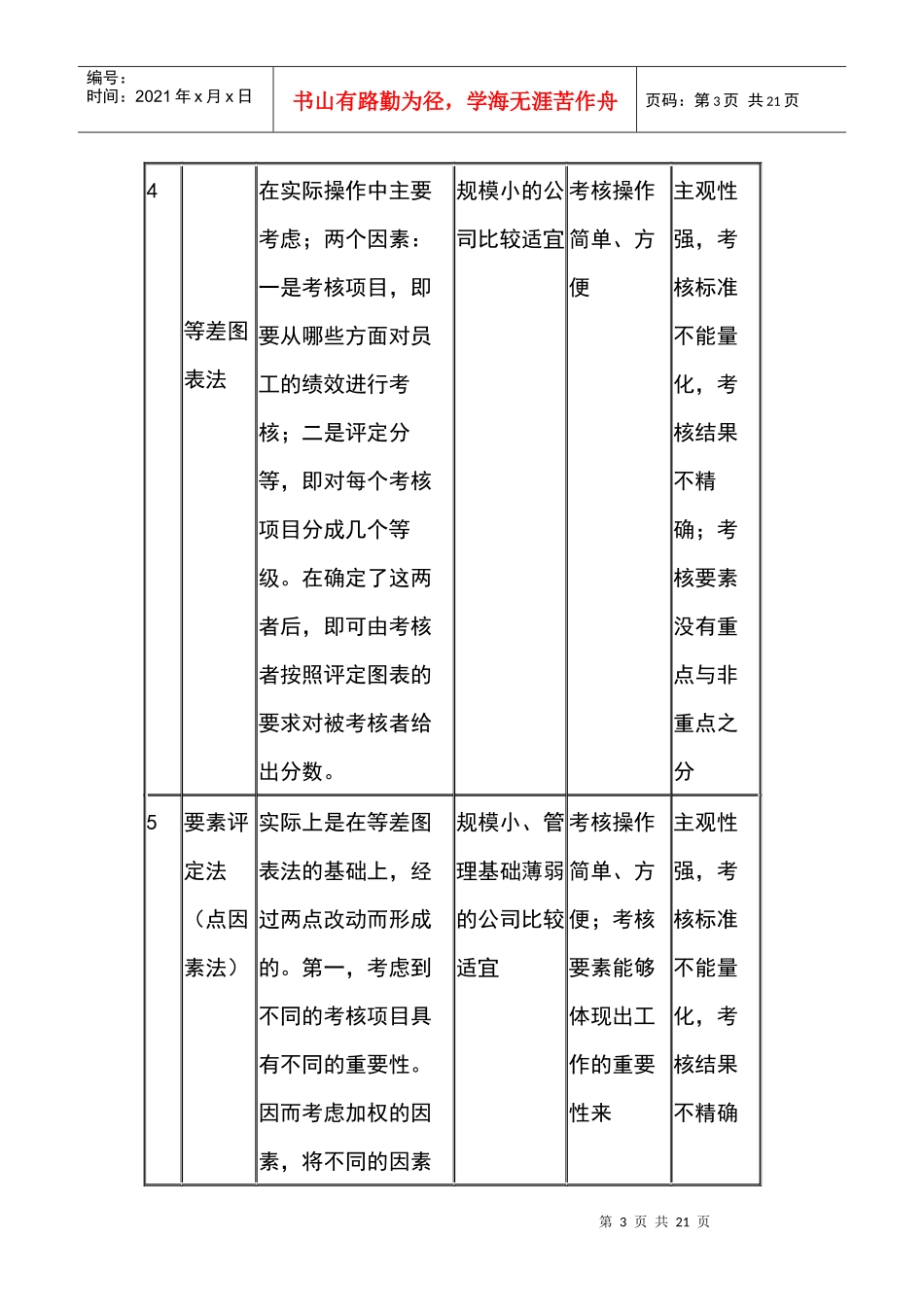 常见的考核方法及应用简表之一_第3页