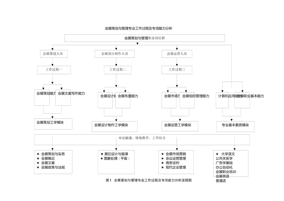 会展策划与管理专业人才培养方案_第3页