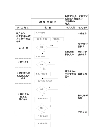 立项开发应用软件管理程序流程图