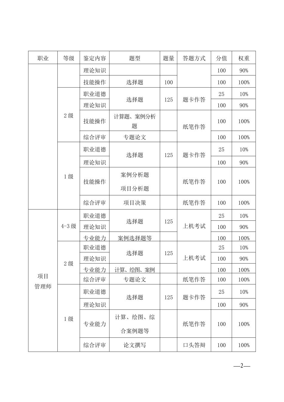 人力资源-2022XXXX年国家职业资格全国统一鉴定考核方案_第2页