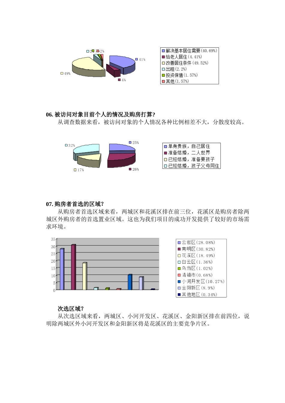 贵阳花溪区某小区消费者需求调查问卷分析_第3页
