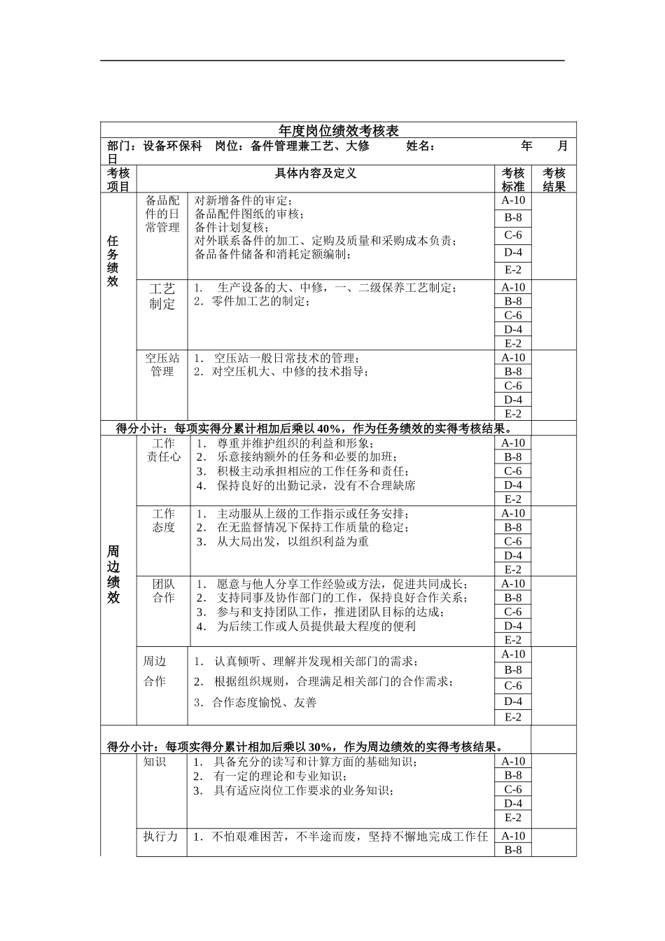备件管理兼工艺、大修年度岗位绩效考核表_第1页