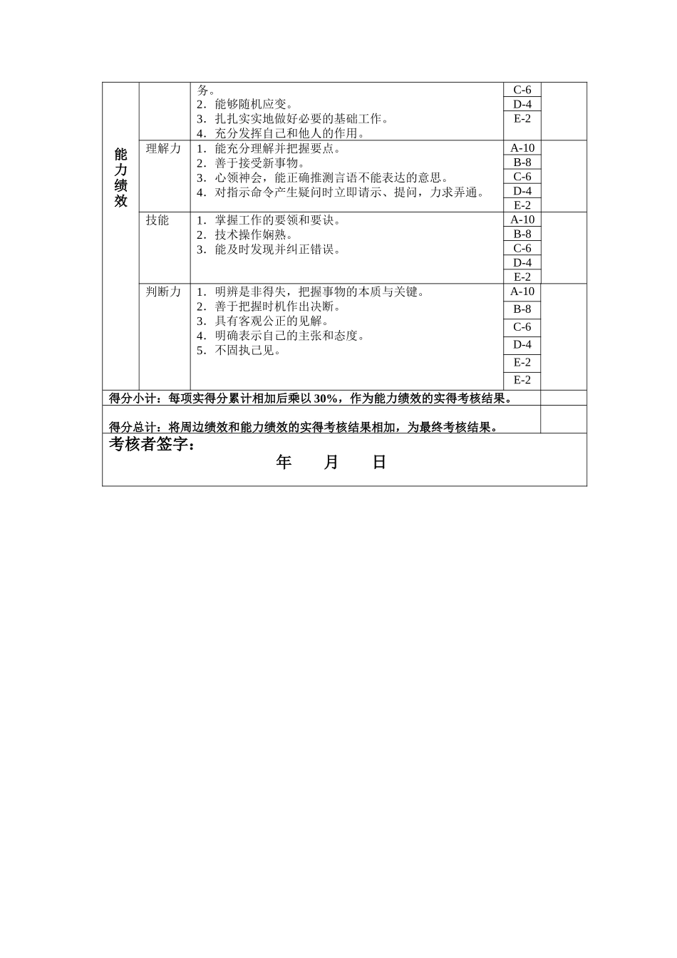 备件管理兼工艺、大修年度岗位绩效考核表_第2页