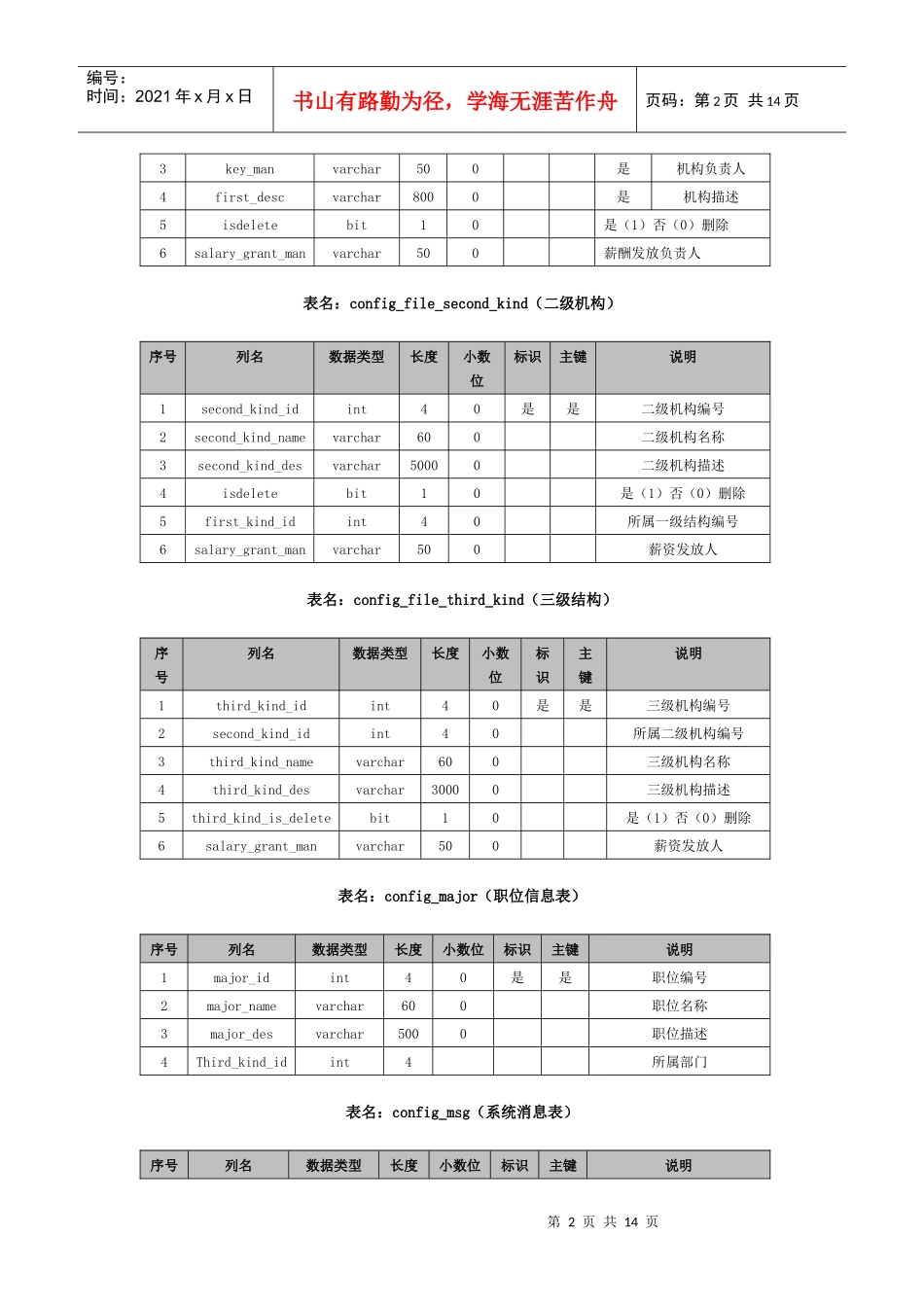 人力资源管理系统数据库说明_第2页