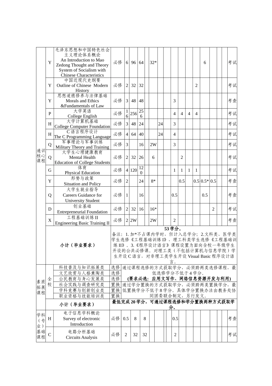XXXX计算机学院人才培养方案_第3页