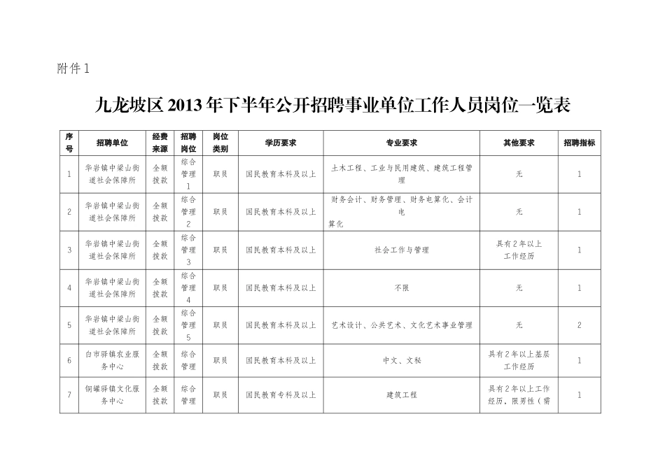 公开招聘事业单位工作人员岗位一览表_第1页
