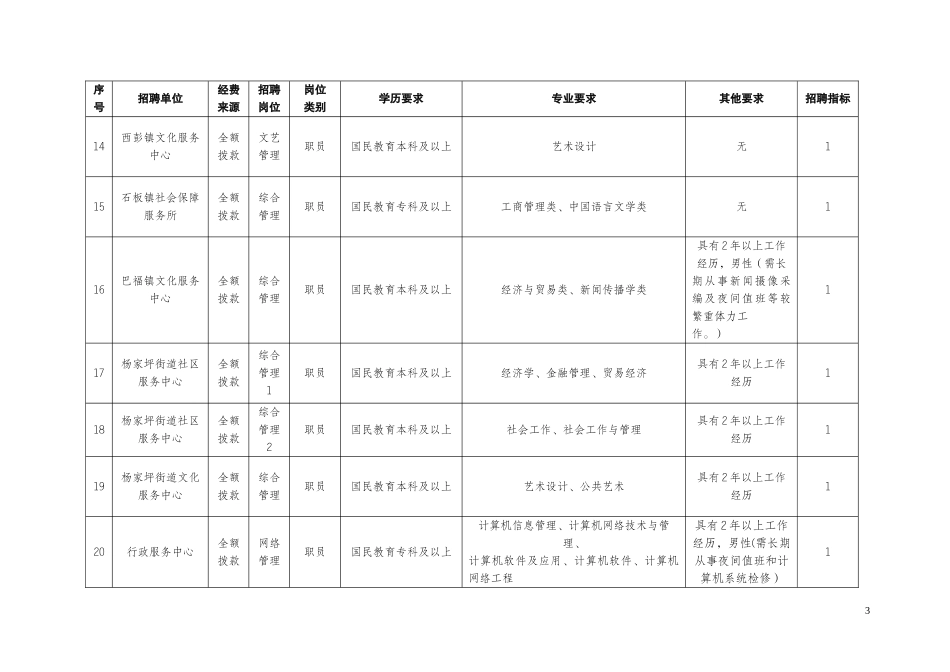 公开招聘事业单位工作人员岗位一览表_第3页