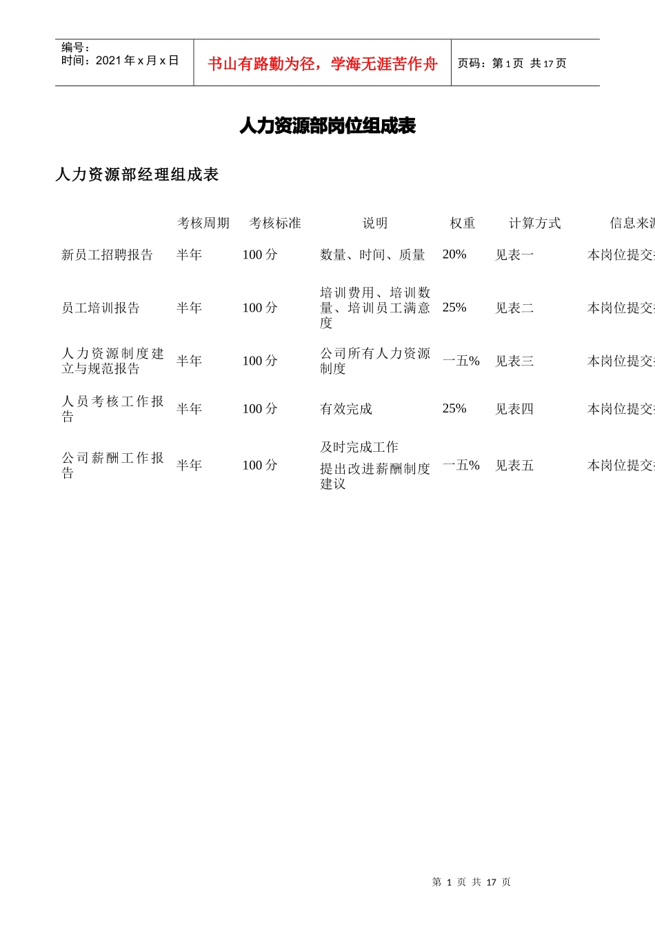 人力资源部岗位KPI组成表_第1页