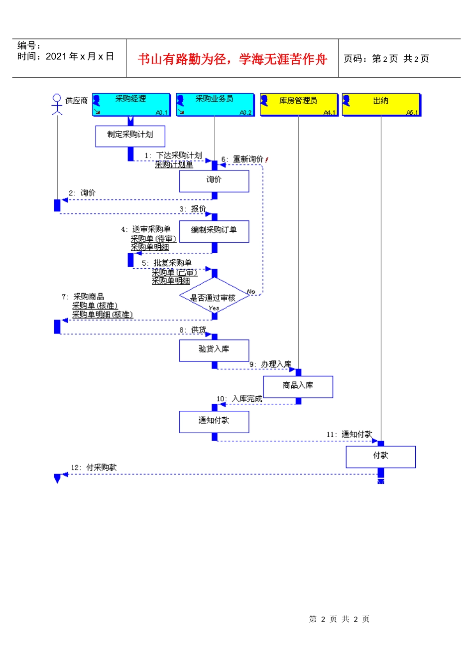 进度5采购控制流程分析_第2页