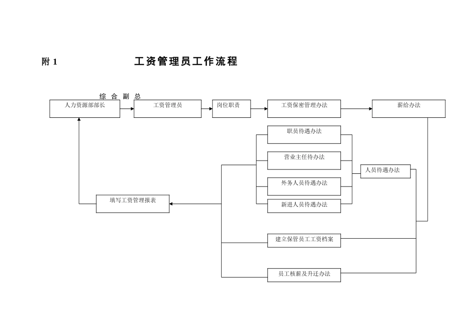 工资管理员工作岗位分析_第2页