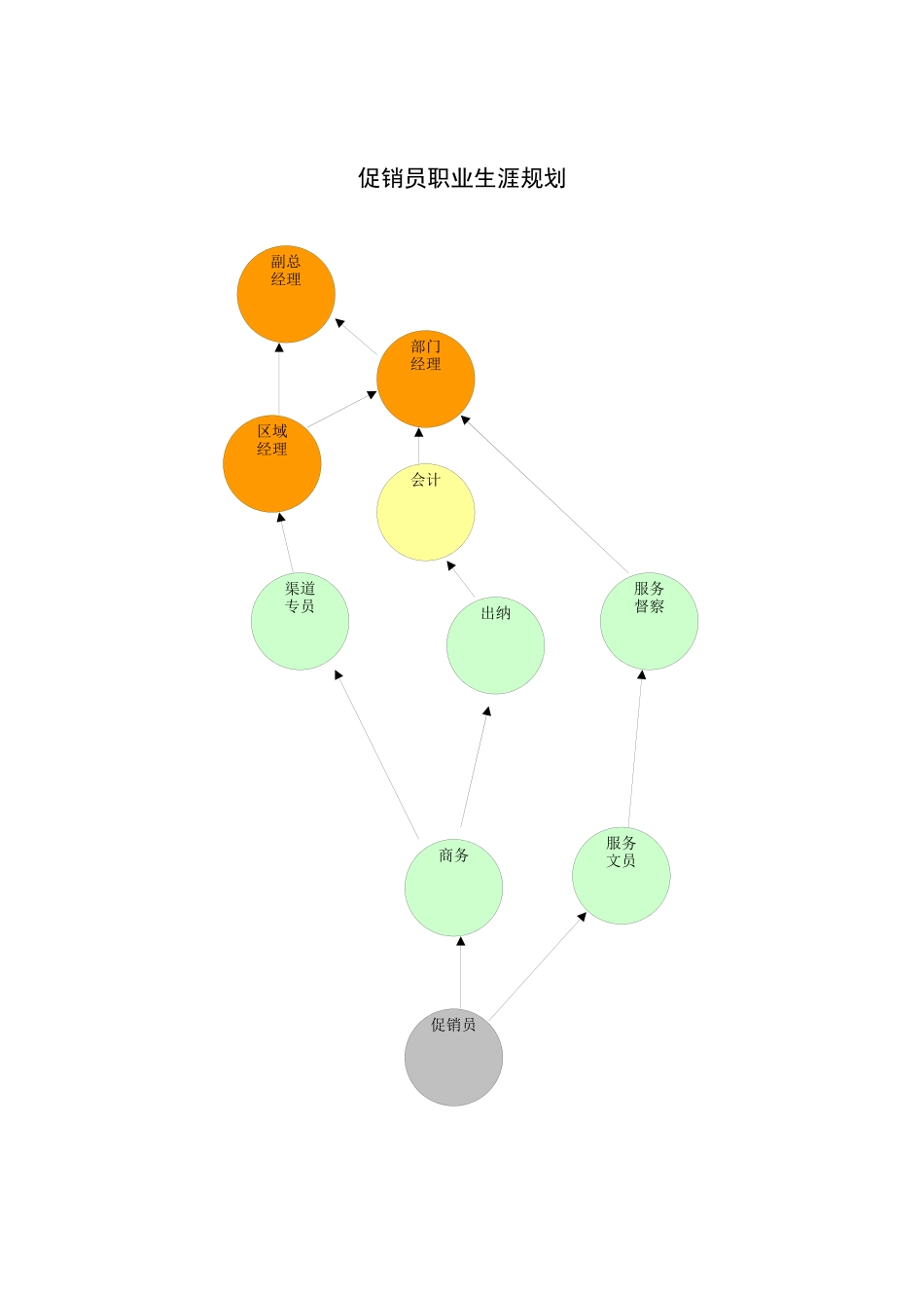 促销员职业生涯规划（DOC 4页）_第1页