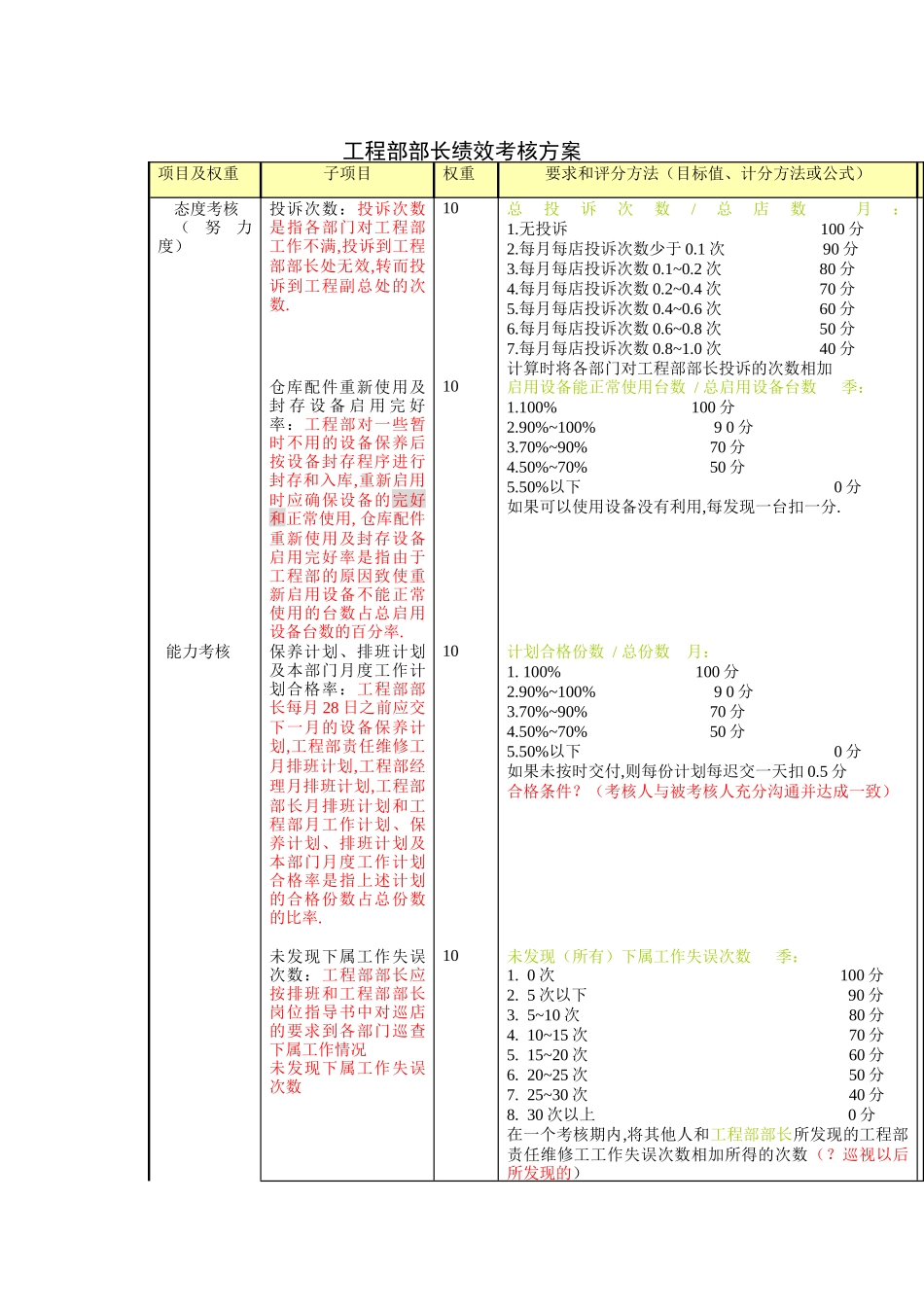 XX餐饮连锁企业工程部部长绩效考核方案（DOC5页）_第1页