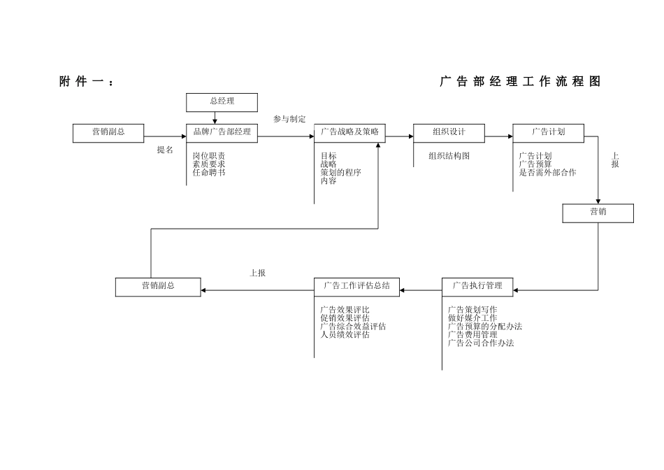 品牌管理部经理工作规范_第2页
