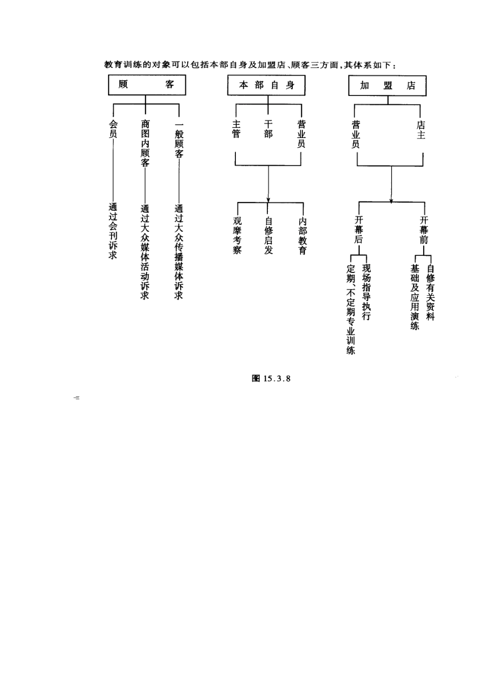 连锁店的营运体制规范1_第3页