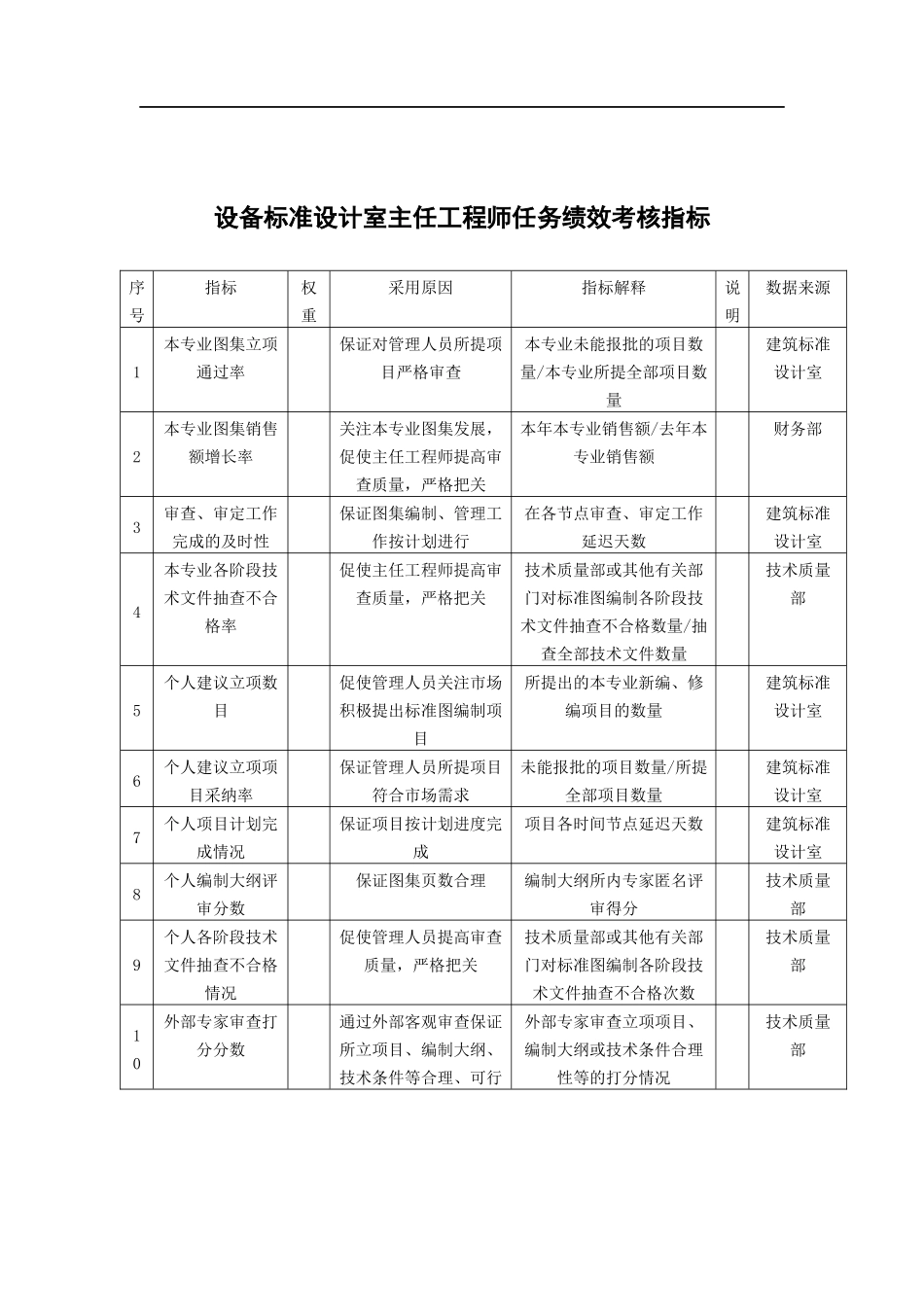 中国建筑研究所设备标准设计室主任工程师任务绩效考核指标_第1页