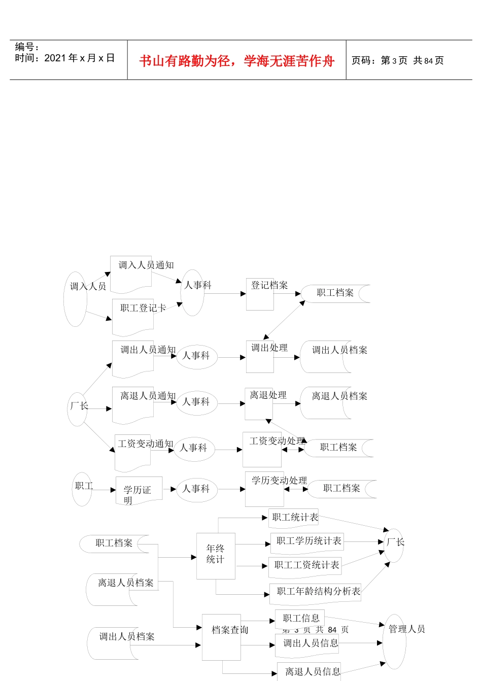 工厂人事管理系统分析与设计_第3页