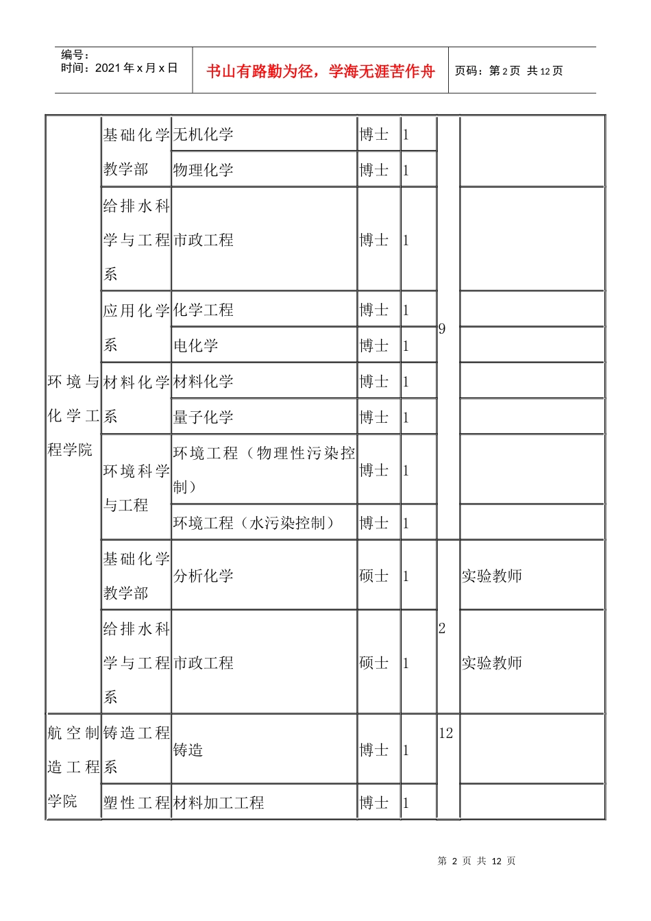 人力资源-2022XXXX年南昌航空大学人才需求计划_第2页