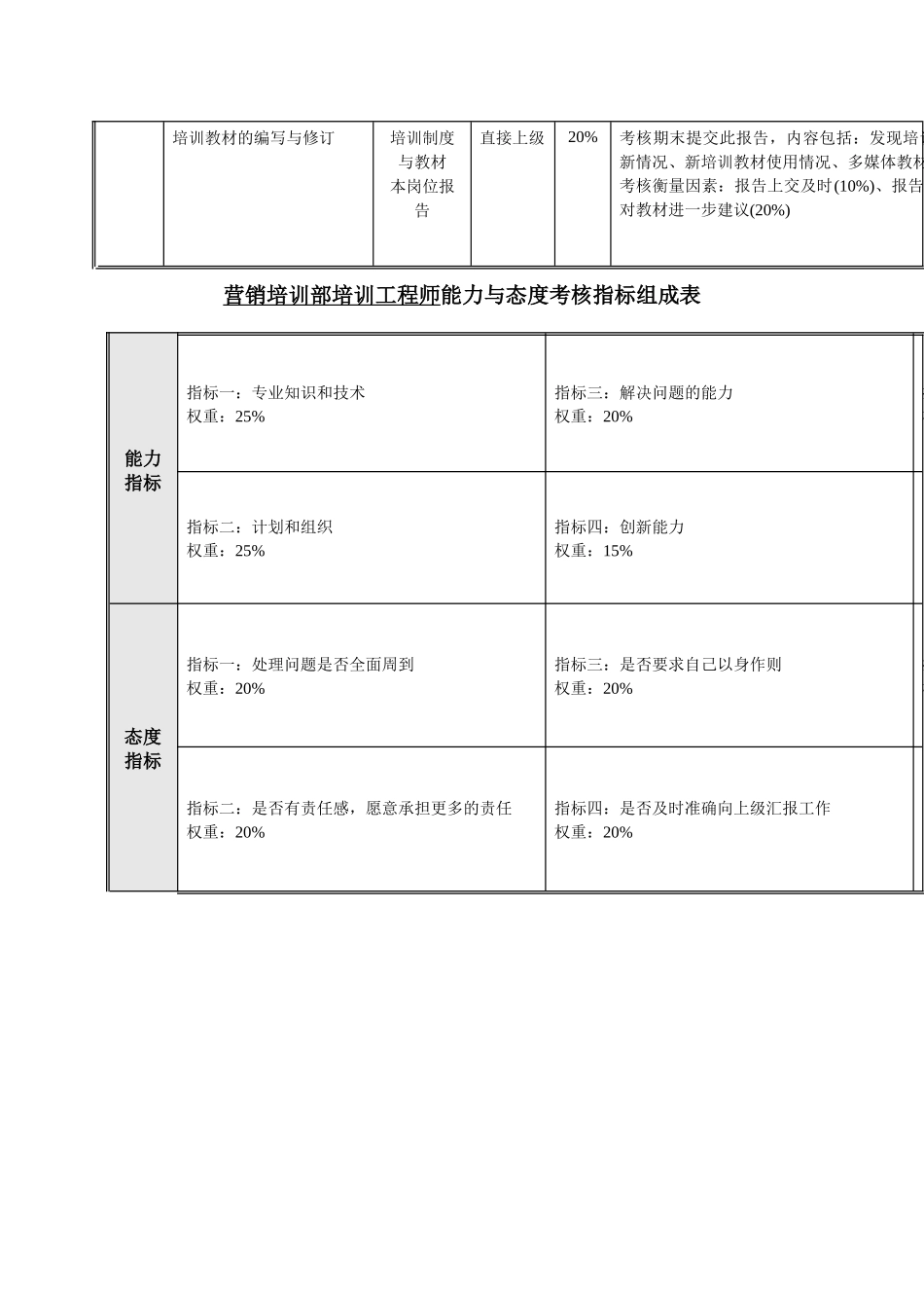 培训部绩效考核指标组成表_第3页