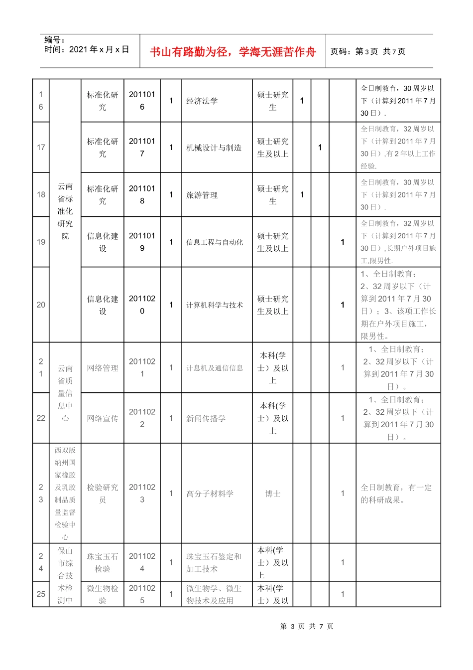 人力资源-2022XXXX年云南省质量技术监督局事业单位公开招聘人员计划表_第3页