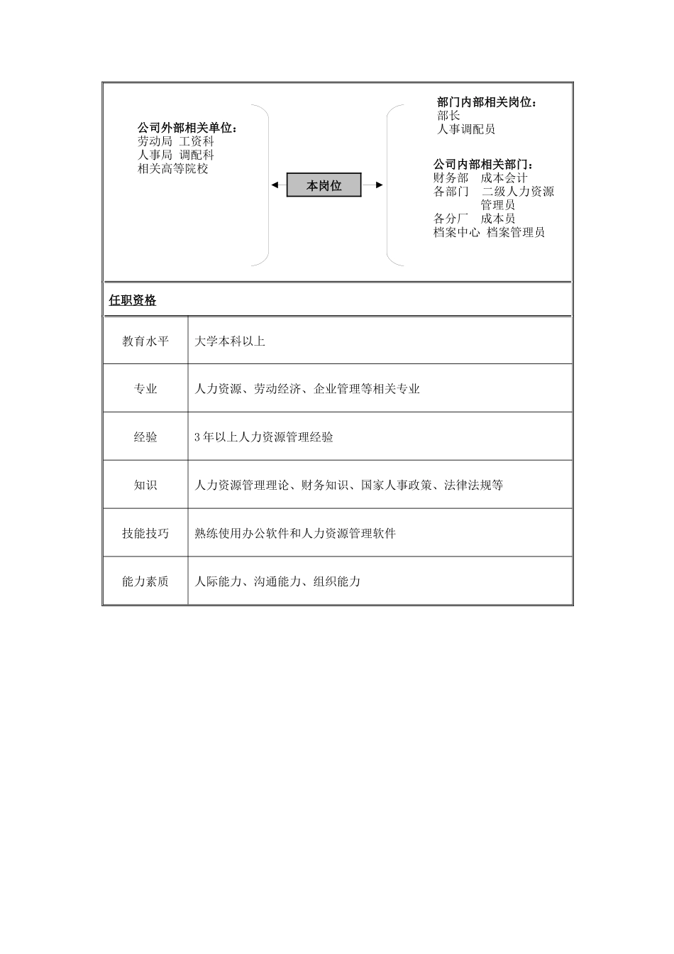 劳动人事主管岗位说明书_第2页