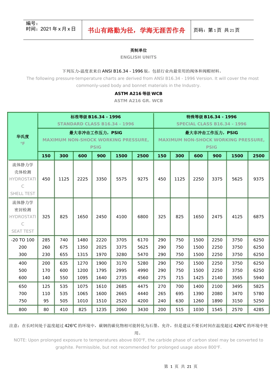 人力资源-2022ANSI压力温度等级_第1页