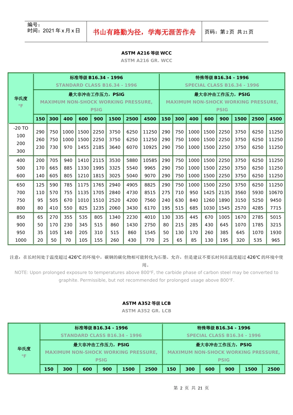 人力资源-2022ANSI压力温度等级_第2页