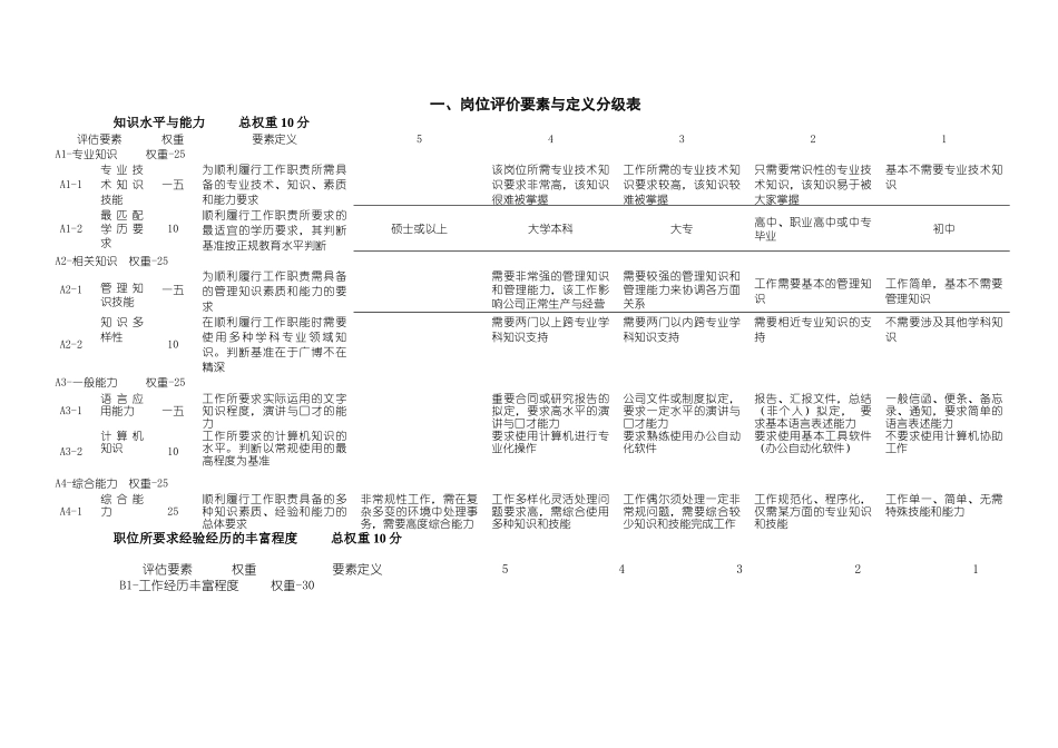 岗位评价要素与定义分级表_第2页