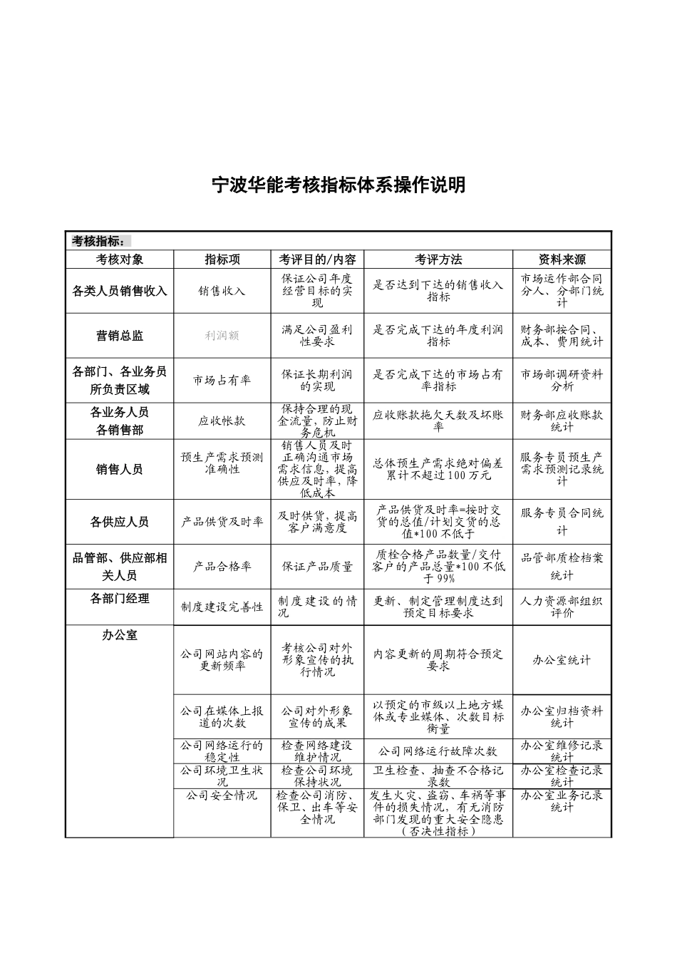 华能国际贸易人事考核指标体系操作说明_第1页