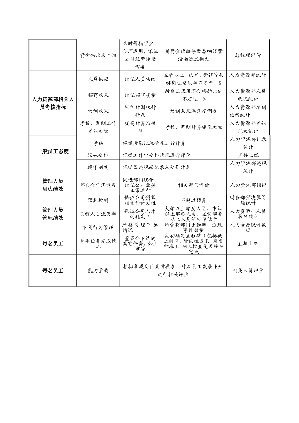 华能国际贸易人事考核指标体系操作说明_第3页