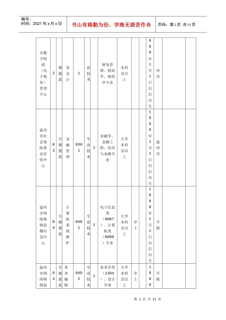 XXXX年温州市市级事业单位公开招聘工作人员岗位一览表_第2页
