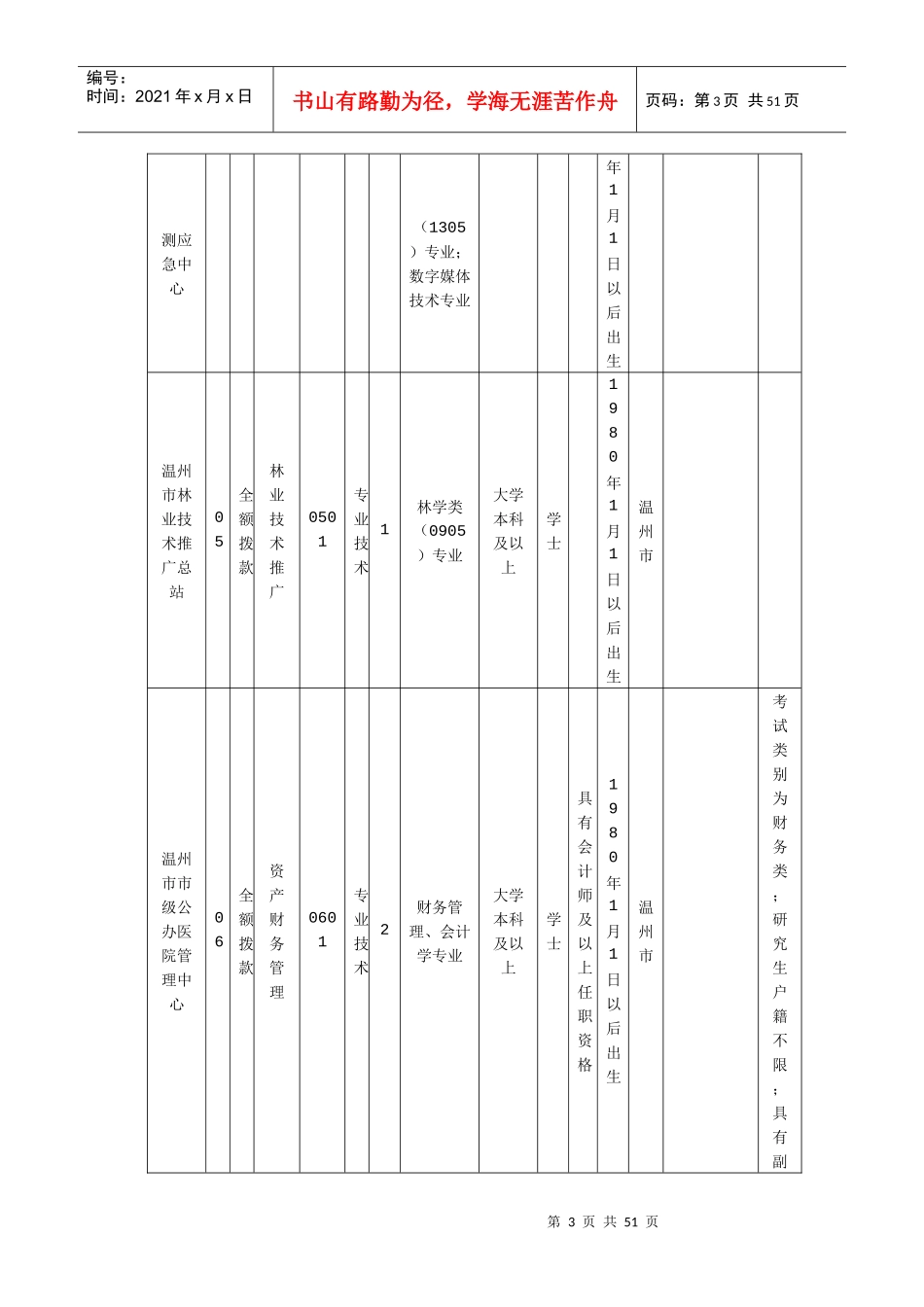 XXXX年温州市市级事业单位公开招聘工作人员岗位一览表_第3页