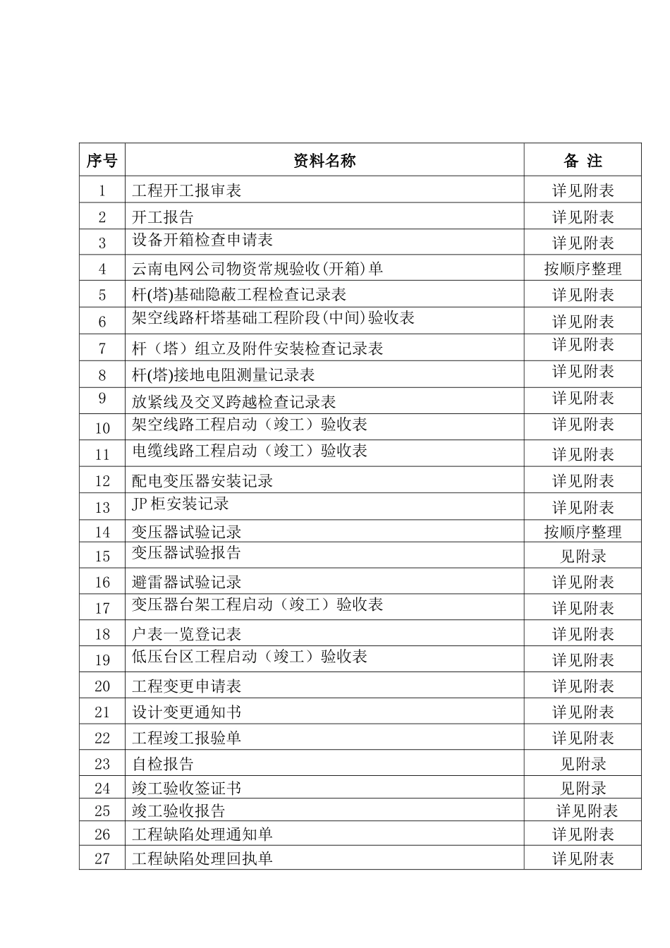农网改造升级工程竣工资料_第3页