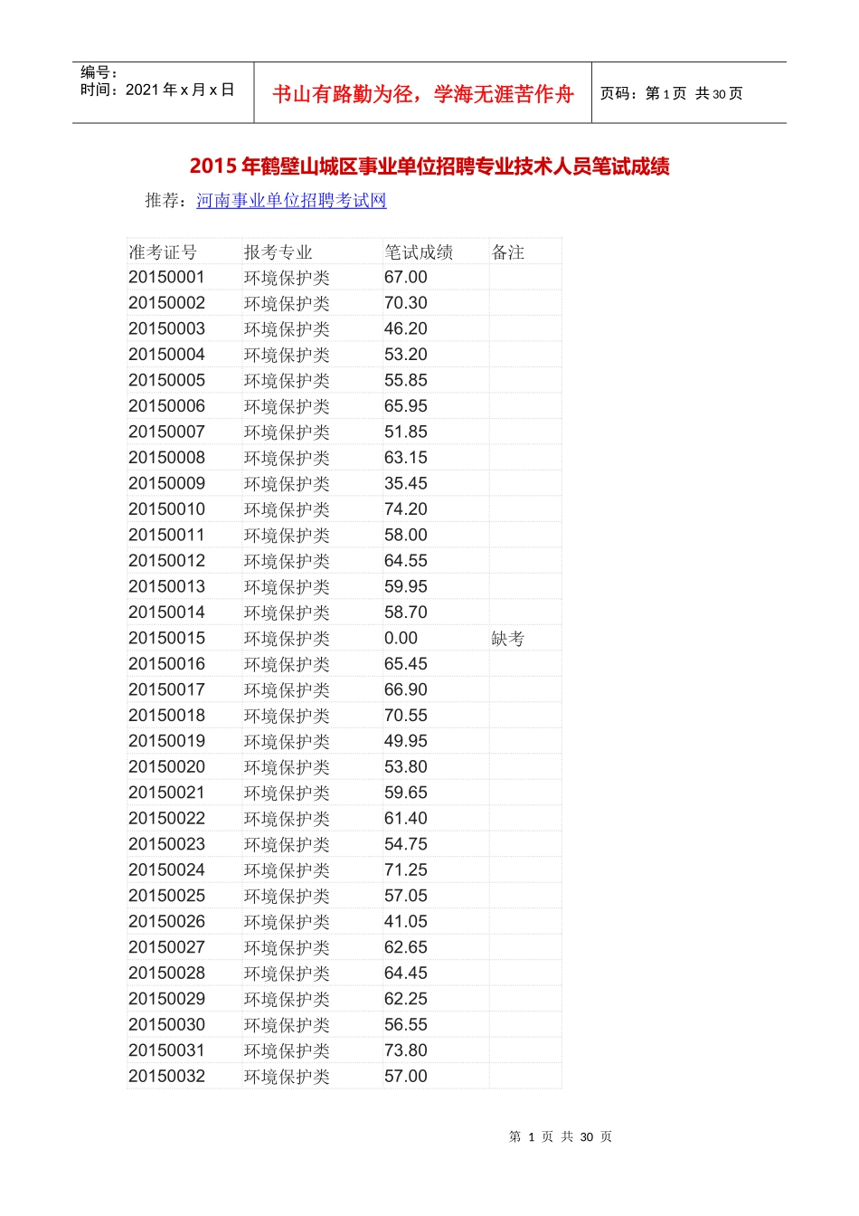 XXXX年鹤壁山城区事业单位招聘专业技术人员笔试成绩_第1页