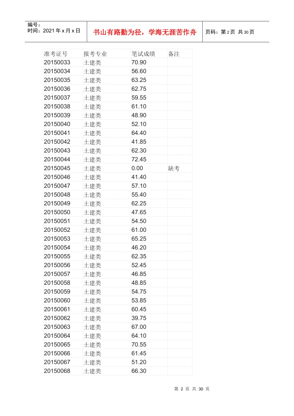 XXXX年鹤壁山城区事业单位招聘专业技术人员笔试成绩_第2页