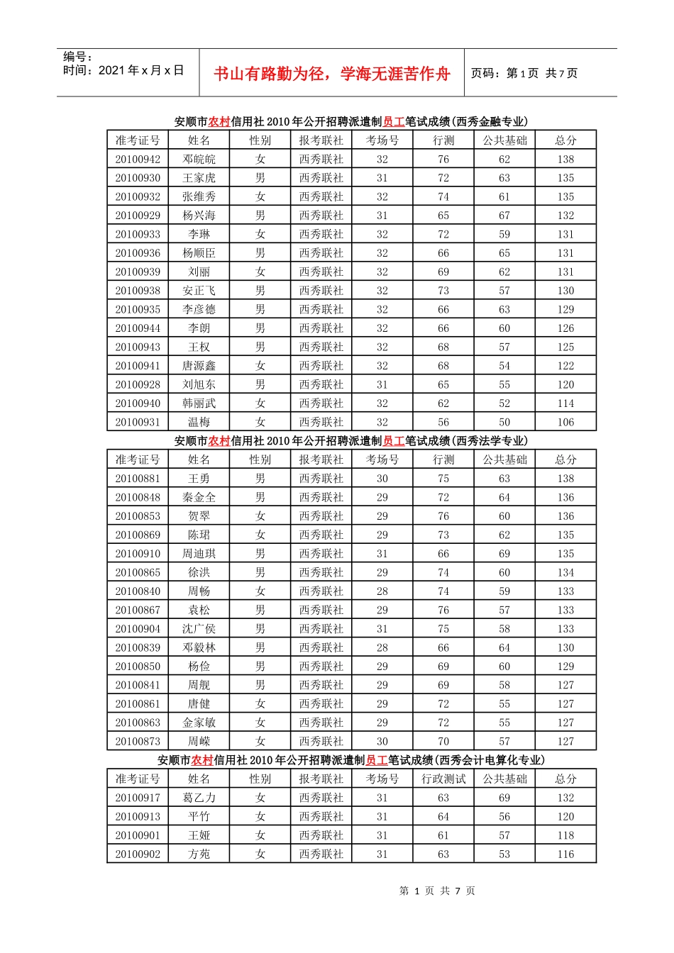 安顺市农村信用社XXXX年公开招聘派遣制员工笔试成绩(西秀金融专业)_第1页