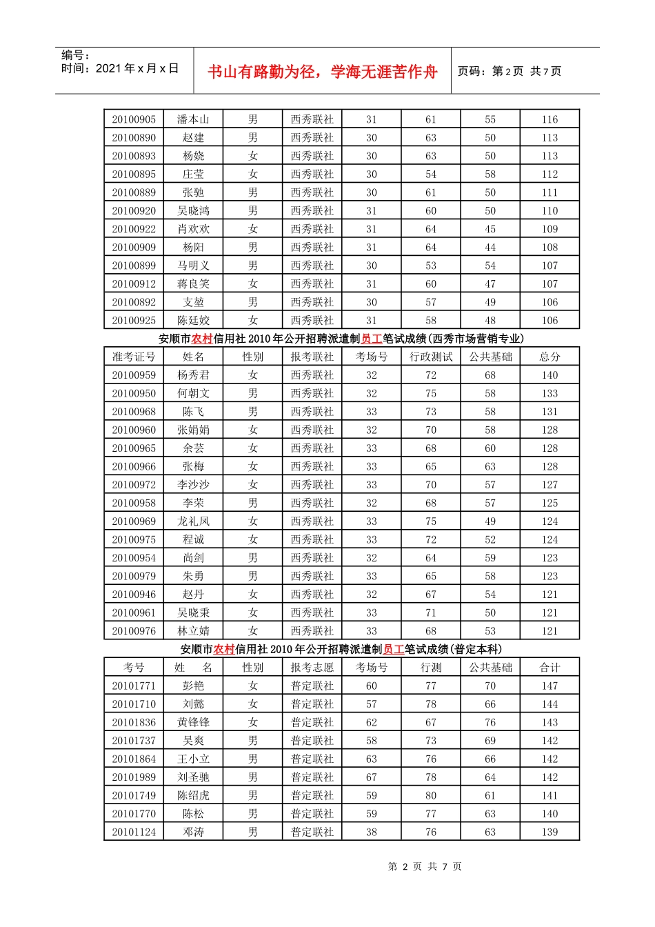 安顺市农村信用社XXXX年公开招聘派遣制员工笔试成绩(西秀金融专业)_第2页