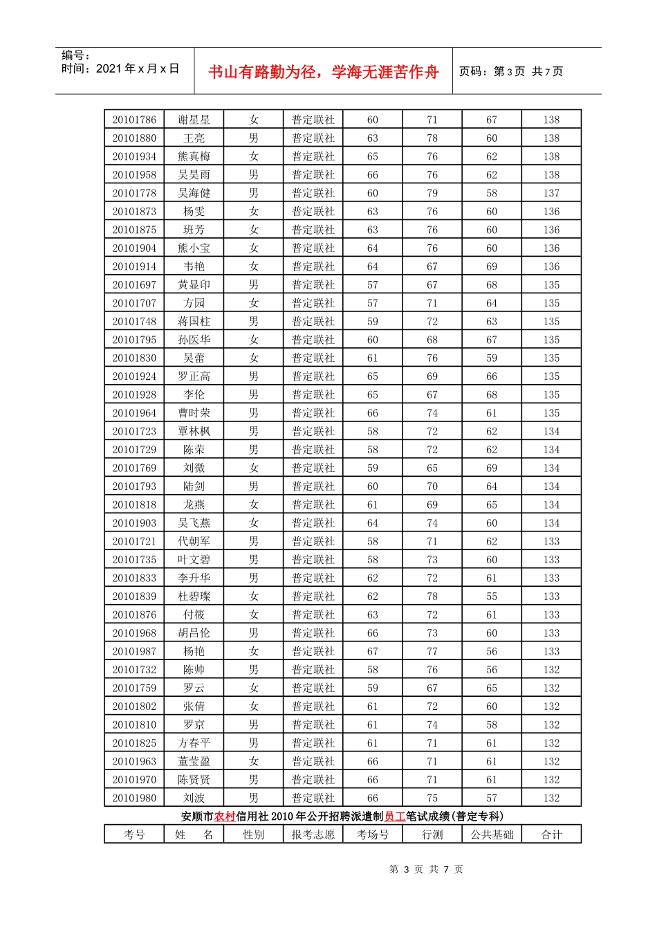 安顺市农村信用社XXXX年公开招聘派遣制员工笔试成绩(西秀金融专业)_第3页