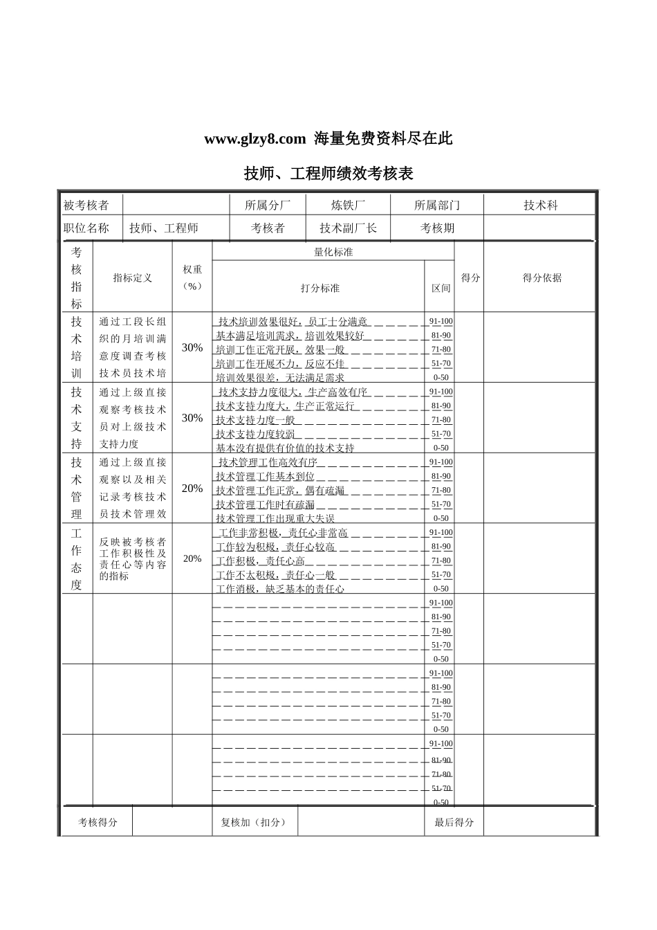 XX钢铁-技师、工程师绩效考核表_第1页