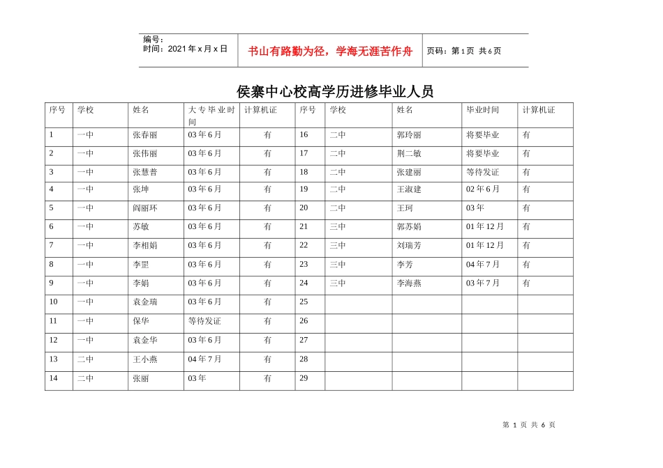 侯寨中心校高学历进修毕业人员_第1页