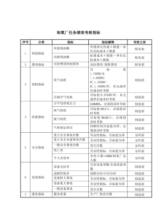 大连金牛公司制氧厂任务绩效考核指标