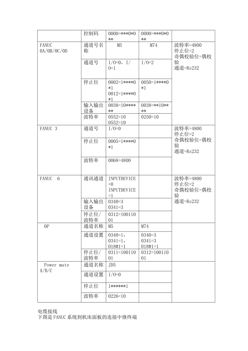 人力资源-2022FANUCCNC系统通用故障分析报告_第2页