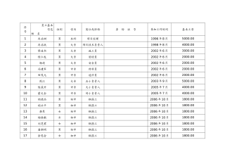 员工花名册(实)